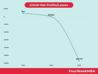 Is Grindr Profitable?