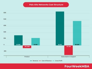 Palo Alto Networks Cost Structure