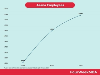 Asana Employees