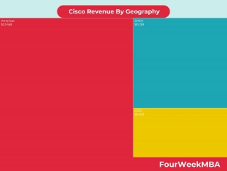 Cisco Revenue By Geography