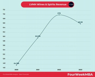 LVMH Wines & Spirits Revenue