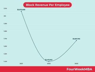 Block Revenue Per Employee