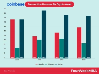 Coinbase Transaction Revenue By Crypto Asset