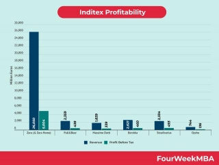 Is Inditex Profitable?