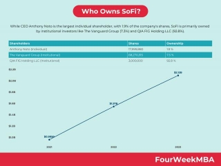 Who Owns SoFi?
