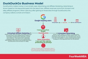 How Does DuckDuckGo Make Money? DuckDuckGo Business Model Analysis
