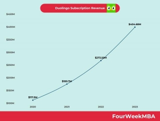 Duolingo Subscription Revenue