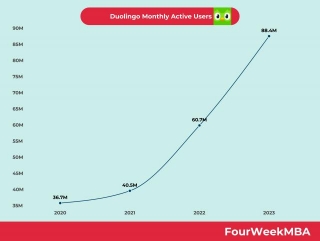 Duolingo Monthly Active Users
