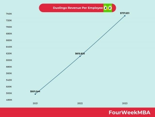Duolingo Revenue Per Employee