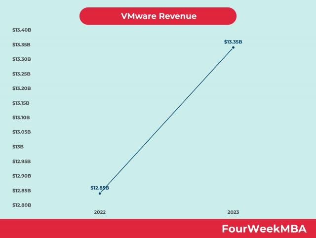VMware Revenue
