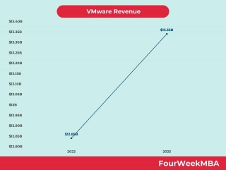 VMware Revenue