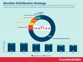 Bershka Distribution Strategy