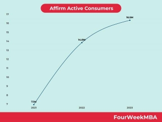 Affirm Active Consumers