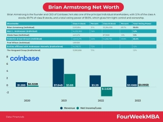 Brian Armstrong’s Net Worth