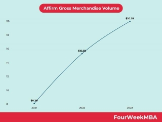 Affirm Gross Merchandise Volume