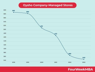 Oysho Company-Managed Stores