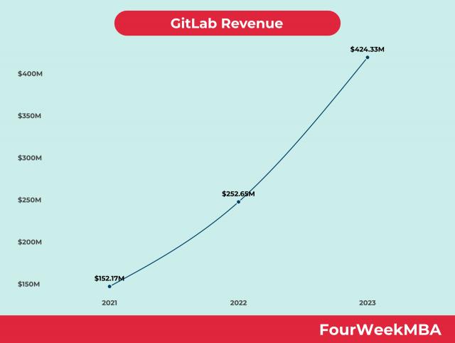 GitLab Revenue