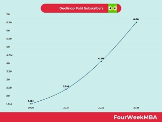 Duolingo Paid Subscribers