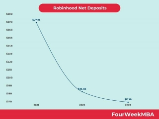 Robinhood Net Deposits