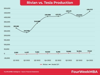 Rivian Vs. Tesla Production
