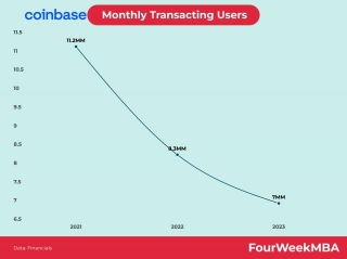 Coinbase Monthly Transacting Users