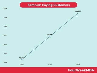 Semrush Paying Customers