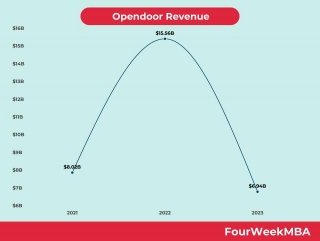 Opendoor Revenue