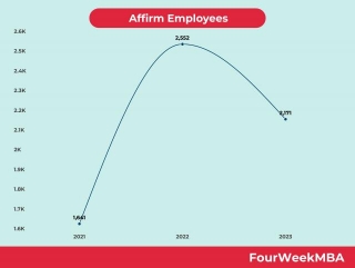 Affirm Employees