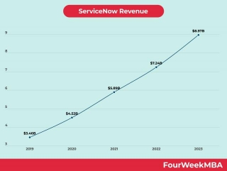 ServiceNow Revenue