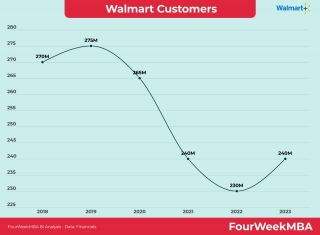 How Many Customers Does Walmart Have? Walmart Customers 2018-2023