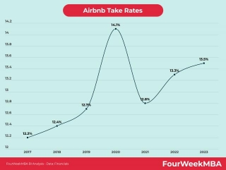 Airbnb Take Rate 2017-2023