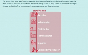 Demand-driven Supply Chain