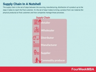 Demand-driven Supply Chain