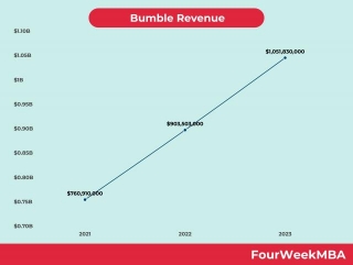 Bumble Revenue