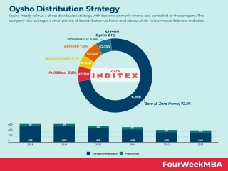 Oysho Distribution Strategy