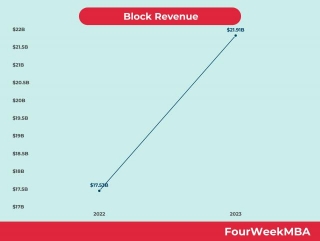 Block Revenue