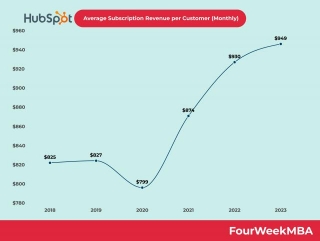 Hubspot Average Monthly Revenue Per Subscriber