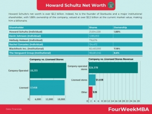 Howard Schultz Net Worth