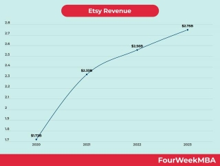 Etsy Revenue