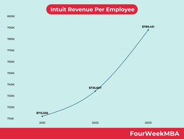 Intuit Revenue per Employee