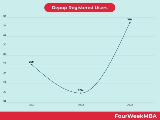 Depop Registered Users
