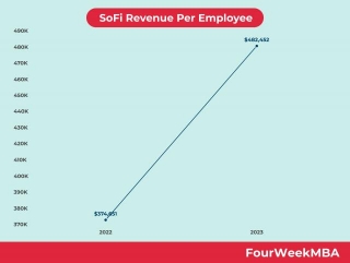 SoFi Revenue Per Employee