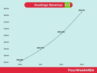 Duolingo Revenue