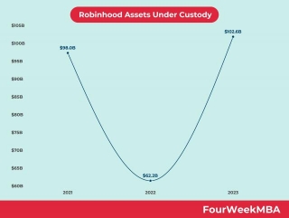 Robinhood Assets Under Custody