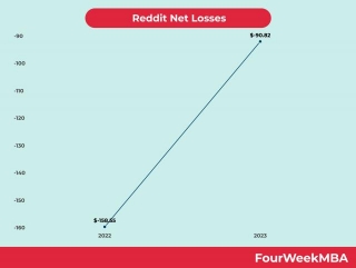 Reddit Net Losses