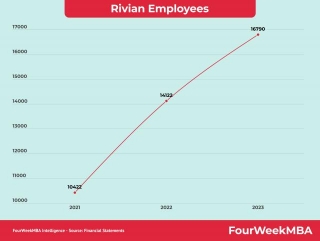 Rivian Employees