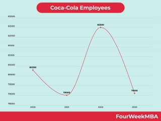 Coca-Cola Employees