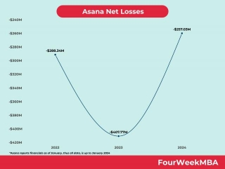 Is Asana Profitable?
