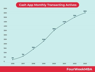 Cash App Monthly Transacting Actives