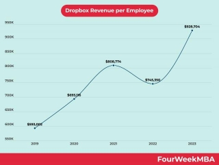 Dropbox Revenue Per Employee